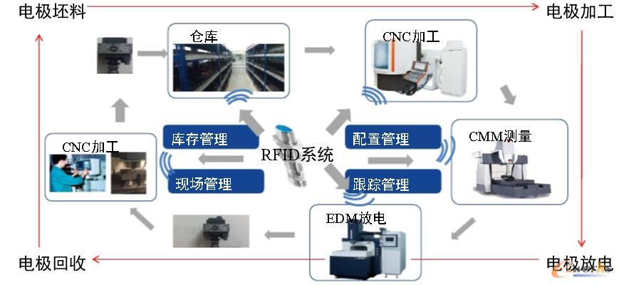 電極數(shù)據(jù)采集與信息跟蹤
