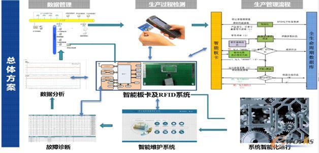 智能板卡配合RFID技術(shù)