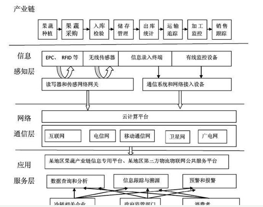 果蔬冷鏈物流中怎樣加入物聯網技術實時監控