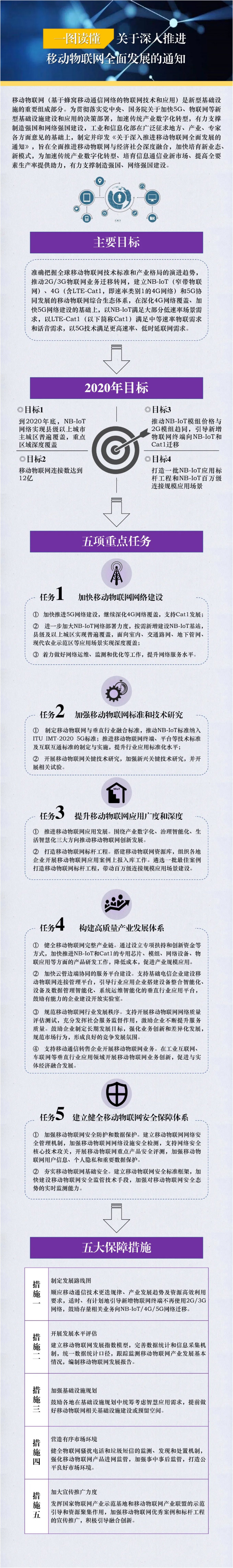 工信部如何推進(jìn)移動物聯(lián)網(wǎng)全面發(fā)展？一圖讀懂！.jpg