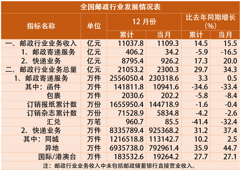 2020年全國快遞業務量累計完成833.6億件 同比增長31.2%_物流_電商報