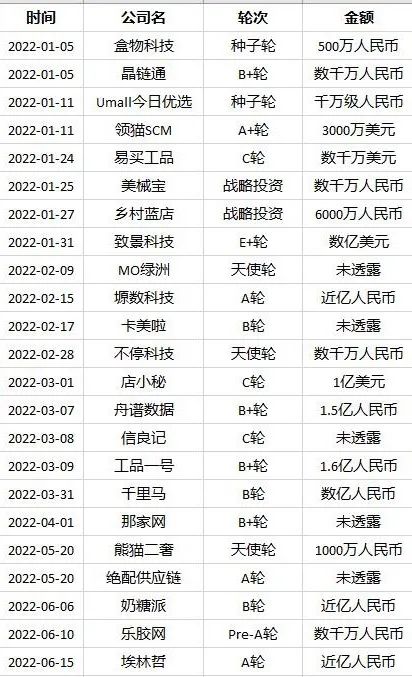 2022上半年投資盤點：SaaS、供應鏈冰火兩重天，產業互聯網迎來“拐點”