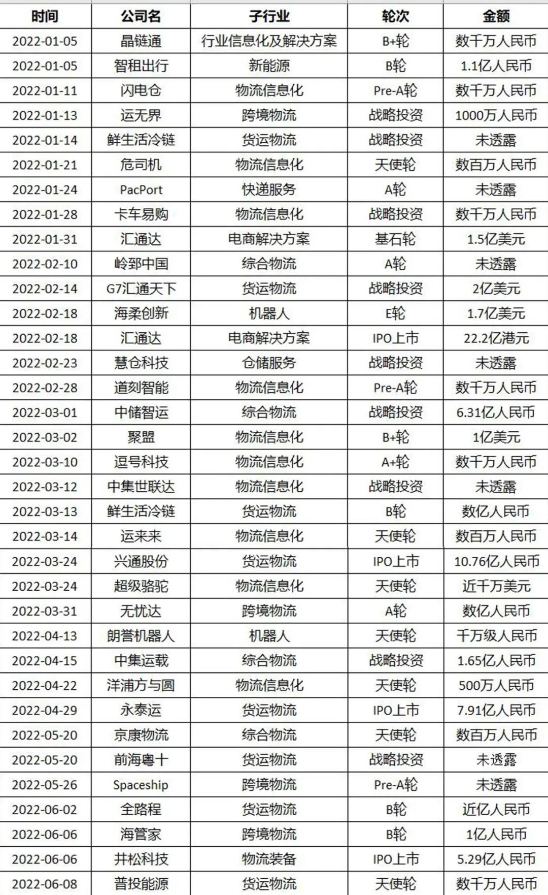 2022上半年投資盤點：SaaS、供應鏈冰火兩重天，產業互聯網迎來“拐點”