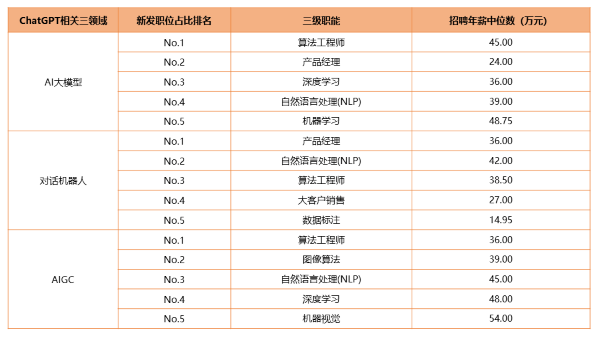2023年一季度三領域新發職位占比排名與招聘薪資。數據來源：獵聘大數據